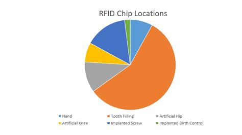 rfid chip in america|Study Finds 1 in 3 Americans Have Been Implanted with RFID .